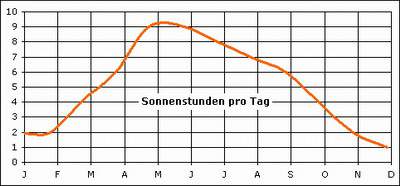 Das Klima der Urlaubsinsel: Durchschnittliche Sonnenstunden pro Tag.