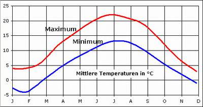 Klima und Wetter: Durchschnittliche Temperaturen.