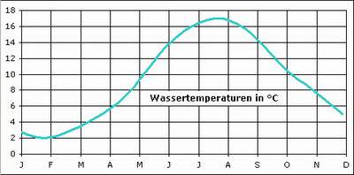 Klima und Wetter: Durchschnittliche Wassertemperaturen.